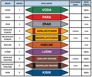 Picture of OZNAČAVANJE CJEVOVODA